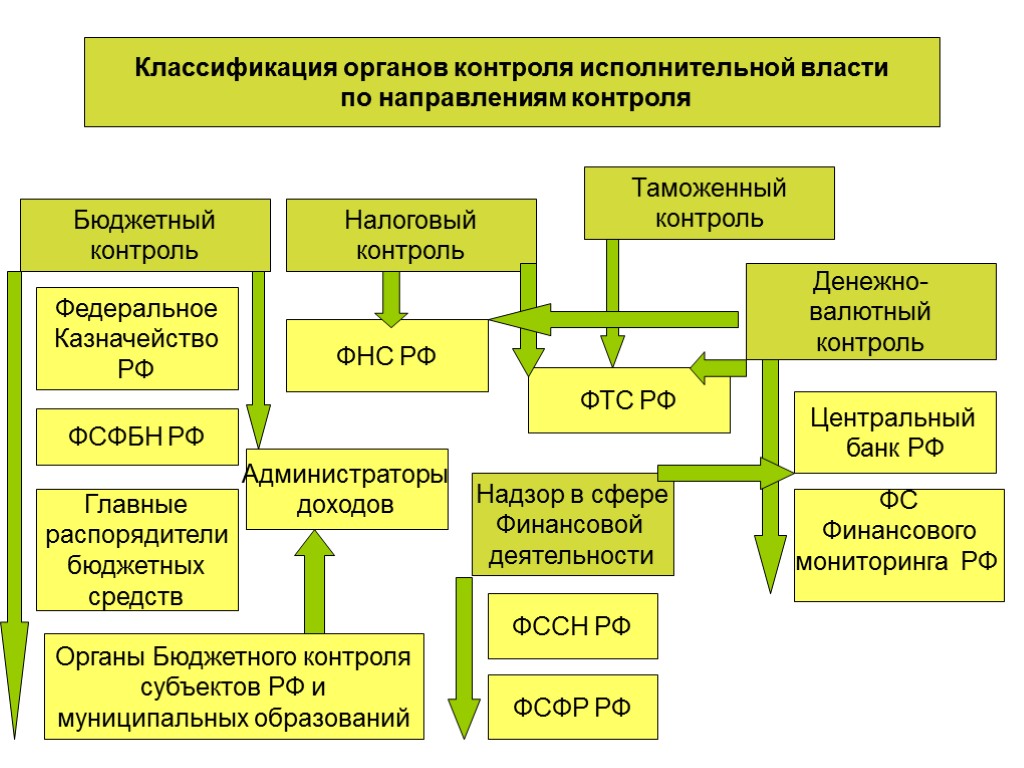 По каким основаниям классифицируется налоговый контроль